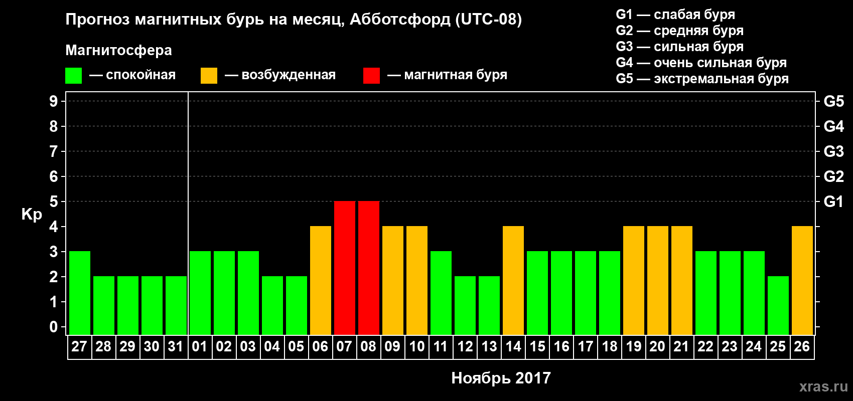 Прогноз максимального суточного геомагнитного индекса Kp на <b>1 месяц</b> (31 день) <b>с 27 октября по 26 ноября 2017 г</b>