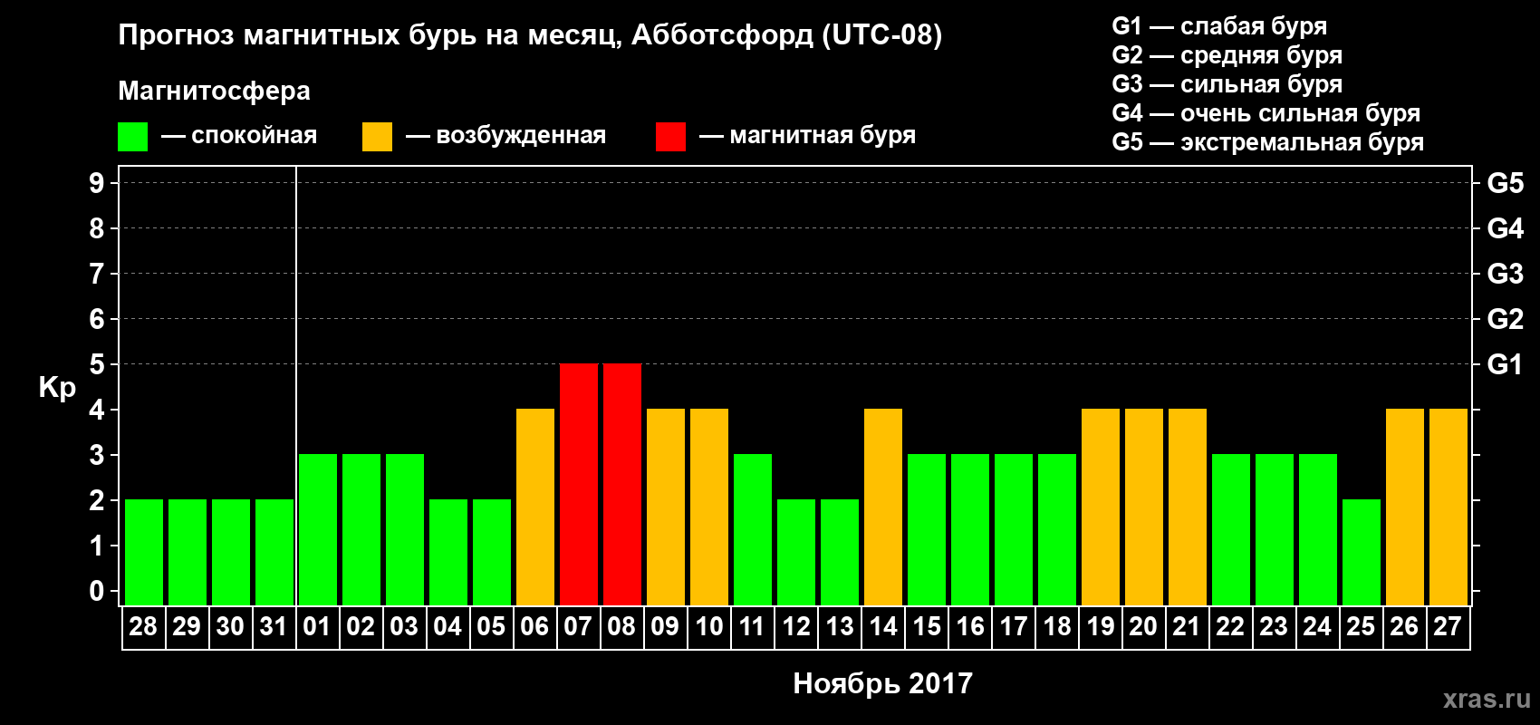 Прогноз максимального суточного геомагнитного индекса Kp на <b>1 месяц</b> (31 день) <b>с 28 октября по 27 ноября 2017 г</b>