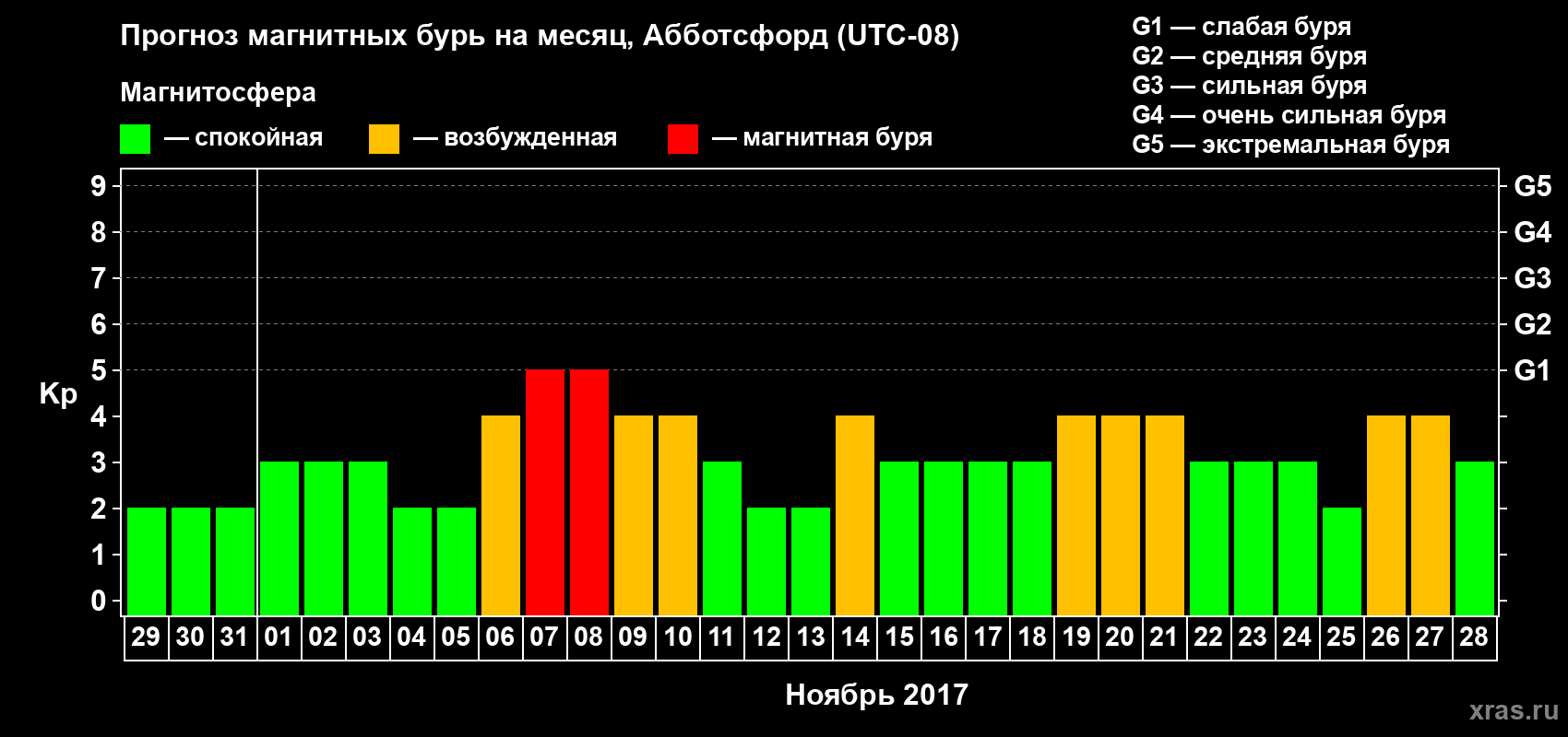 Прогноз максимального суточного геомагнитного индекса Kp на <b>1 месяц</b> (31 день) <b>с 29 октября по 28 ноября 2017 г</b>