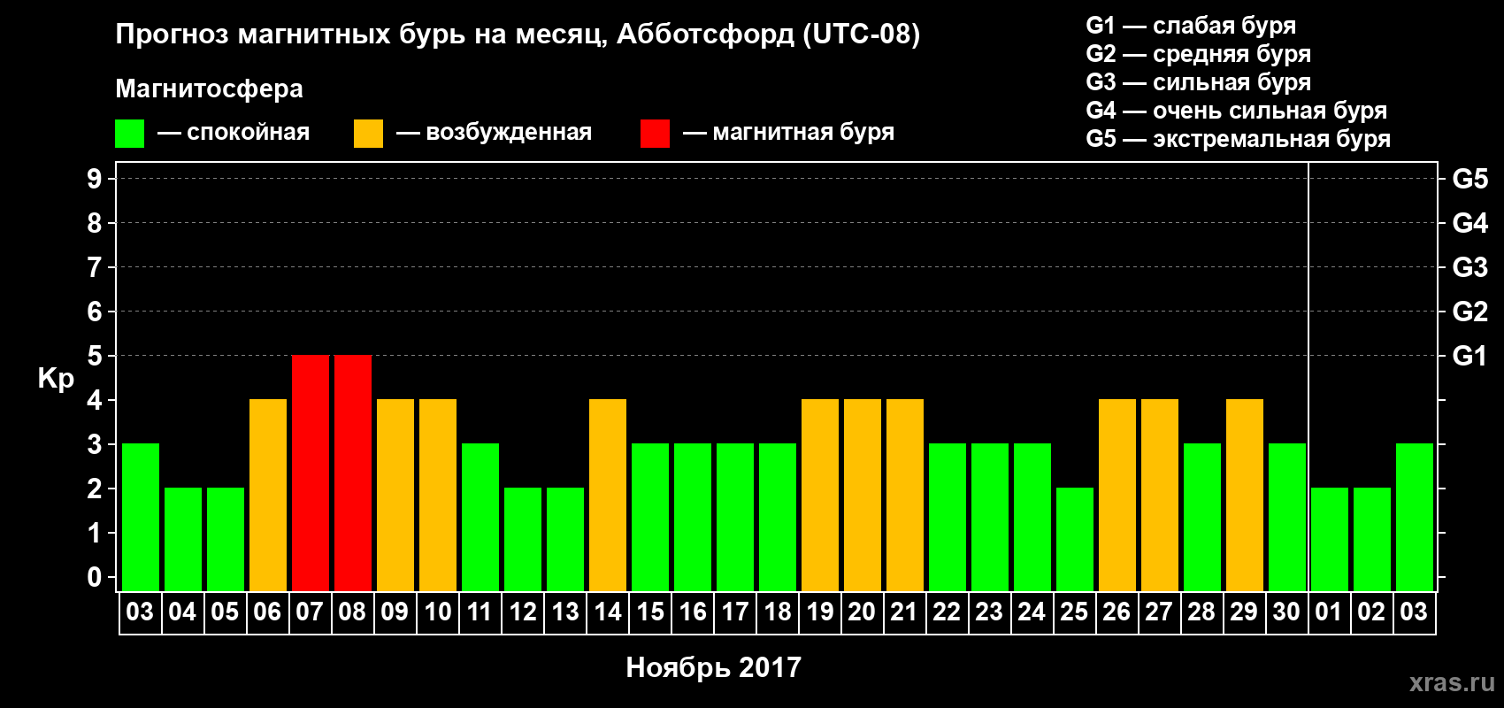 Прогноз максимального суточного геомагнитного индекса Kp на <b>1 месяц</b> (31 день) <b>с 03 ноября по 03 декабря 2017 г</b>