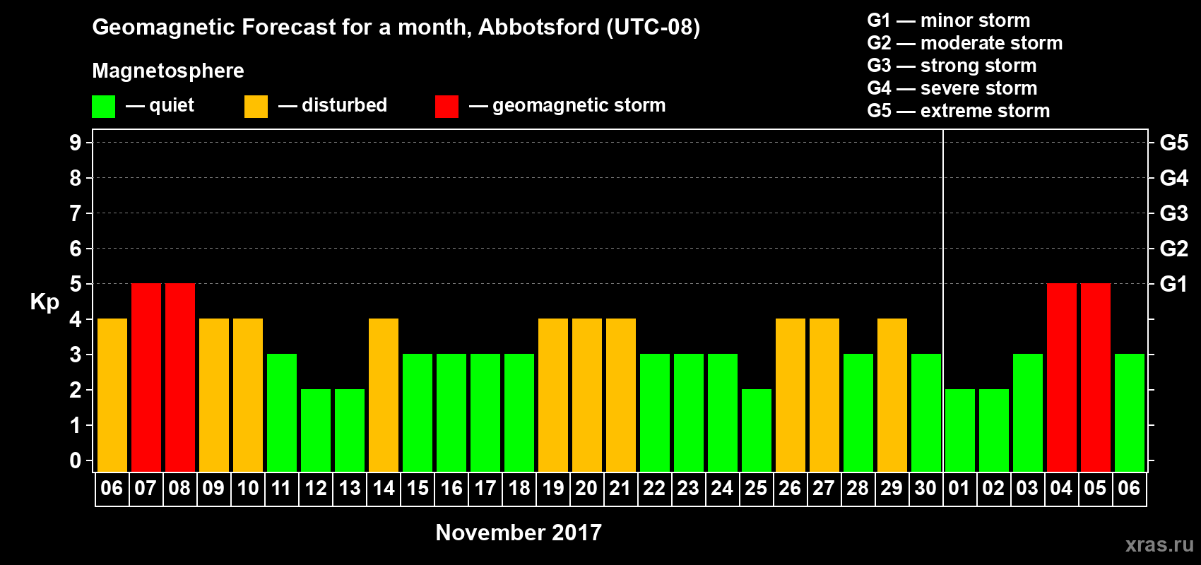 Forecast of the daily maximal value of geomagnetic index Kp for <b>1 month</b> (31 days) <b>from Nov 06, 2017 to Dec 06, 2017</b>