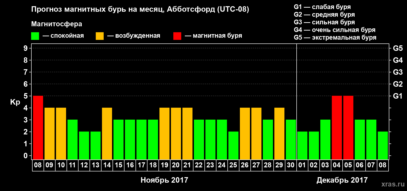 Прогноз максимального суточного геомагнитного индекса Kp на <b>1 месяц</b> (31 день) <b>с 08 ноября по 08 декабря 2017 г</b>