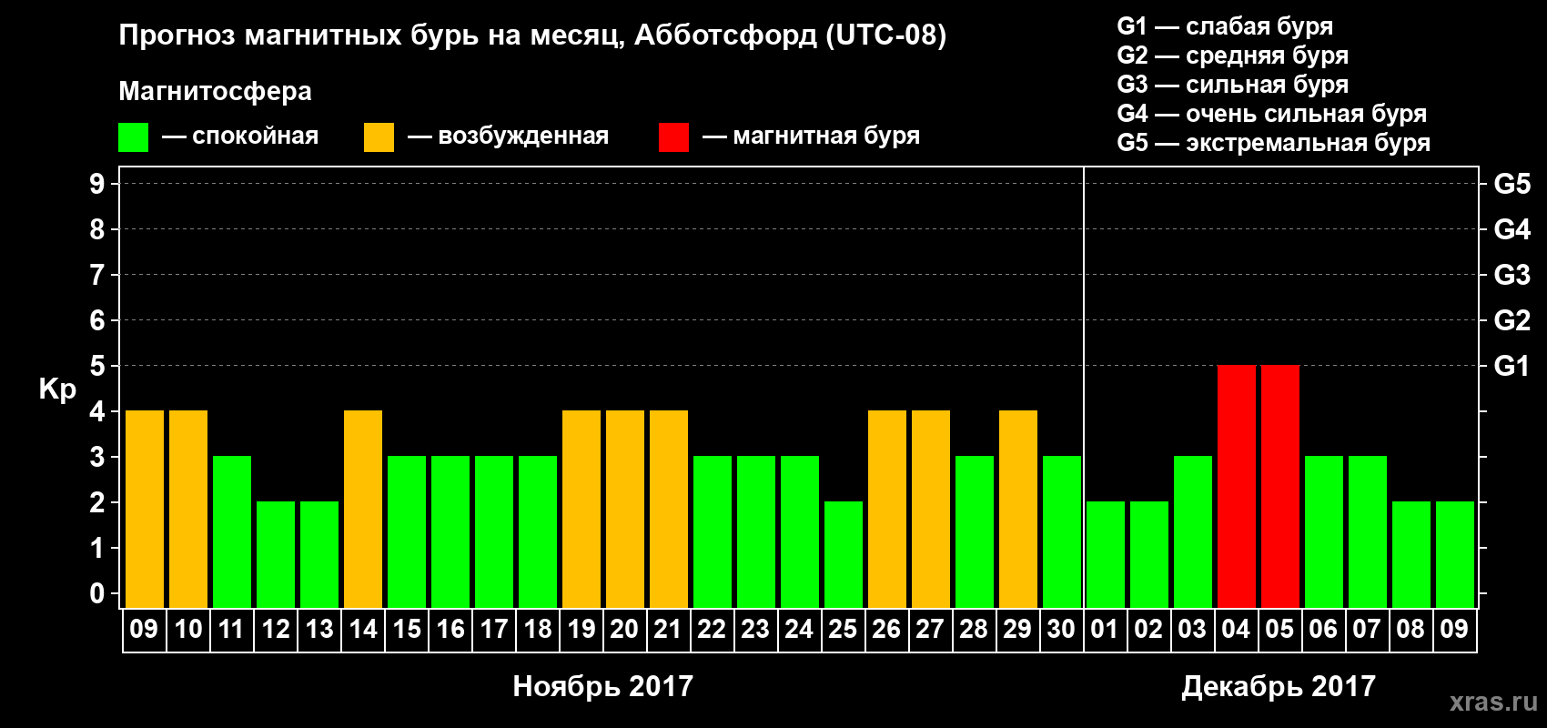 Прогноз максимального суточного геомагнитного индекса Kp на <b>1 месяц</b> (31 день) <b>с 09 ноября по 09 декабря 2017 г</b>