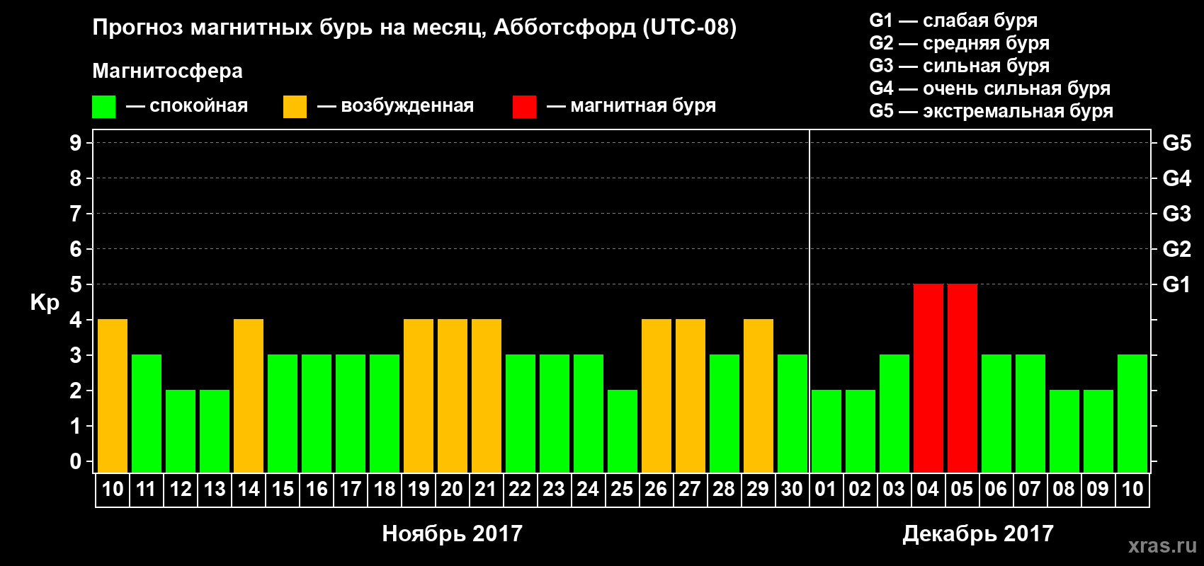 Прогноз максимального суточного геомагнитного индекса Kp на <b>1 месяц</b> (31 день) <b>с 10 ноября по 10 декабря 2017 г</b>