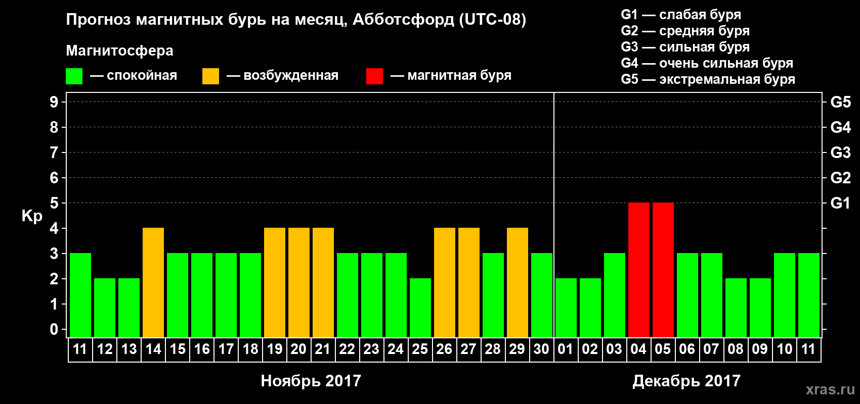 Прогноз максимального суточного геомагнитного индекса Kp на <b>1 месяц</b> (31 день) <b>с 11 ноября по 11 декабря 2017 г</b>