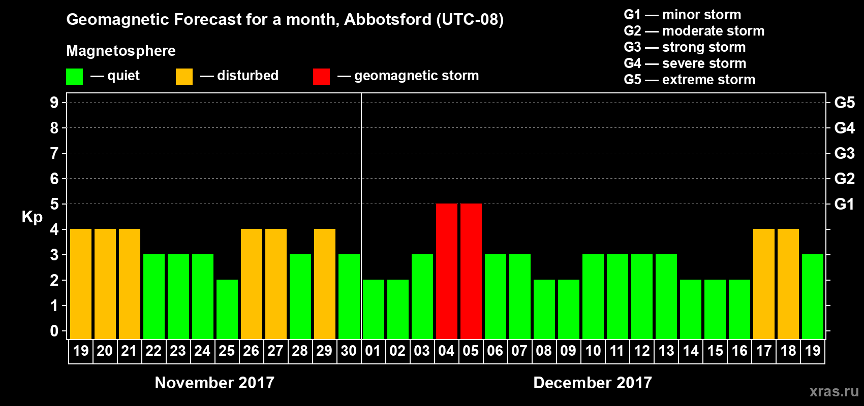 Forecast of the daily maximal value of geomagnetic index Kp for <b>1 month</b> (31 days) <b>from Nov 19, 2017 to Dec 19, 2017</b>