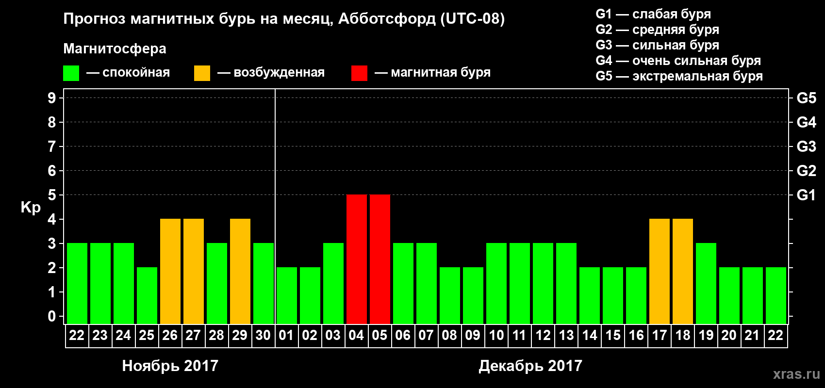 Прогноз максимального суточного геомагнитного индекса Kp на <b>1 месяц</b> (31 день) <b>с 22 ноября по 22 декабря 2017 г</b>