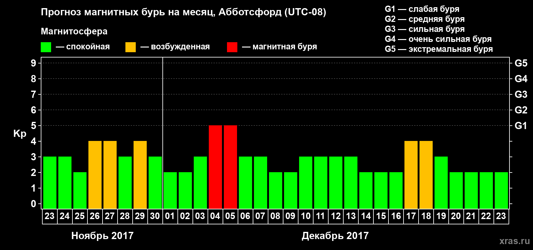 Прогноз максимального суточного геомагнитного индекса Kp на <b>1 месяц</b> (31 день) <b>с 23 ноября по 23 декабря 2017 г</b>