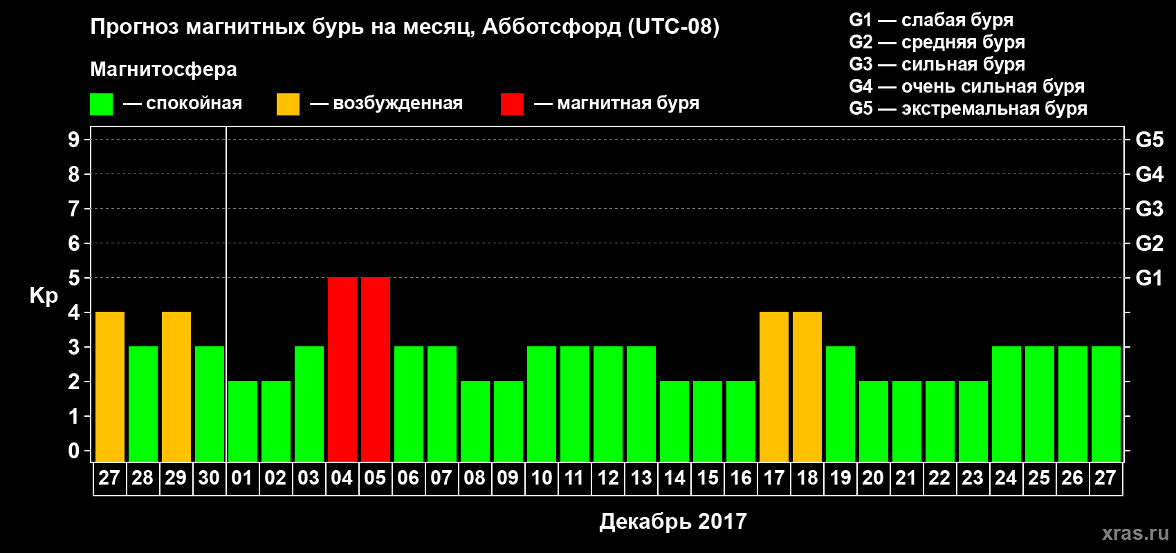 Прогноз максимального суточного геомагнитного индекса Kp на <b>1 месяц</b> (31 день) <b>с 27 ноября по 27 декабря 2017 г</b>