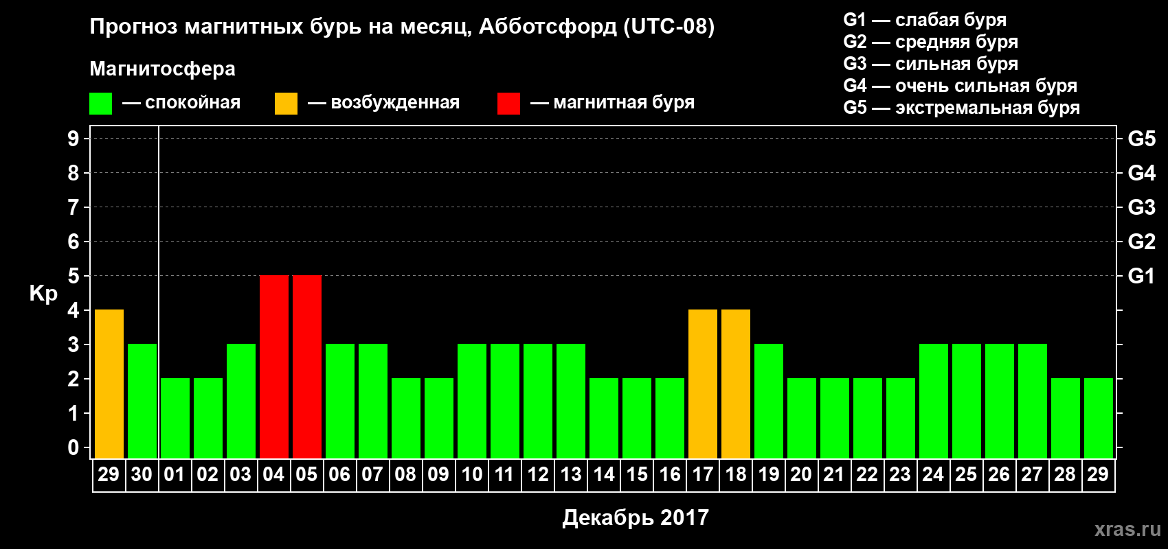 Прогноз максимального суточного геомагнитного индекса Kp на <b>1 месяц</b> (31 день) <b>с 29 ноября по 29 декабря 2017 г</b>