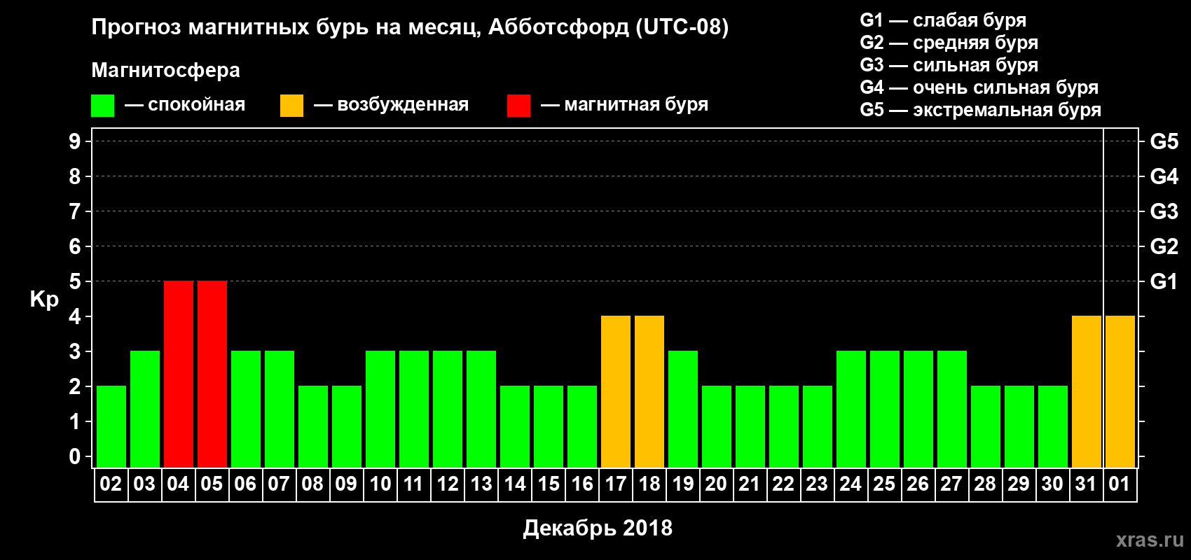 Прогноз максимального суточного геомагнитного индекса Kp на <b>1 месяц</b> (31 день) <b>с 02 декабря 2017 г по 01 января 2018 г</b>