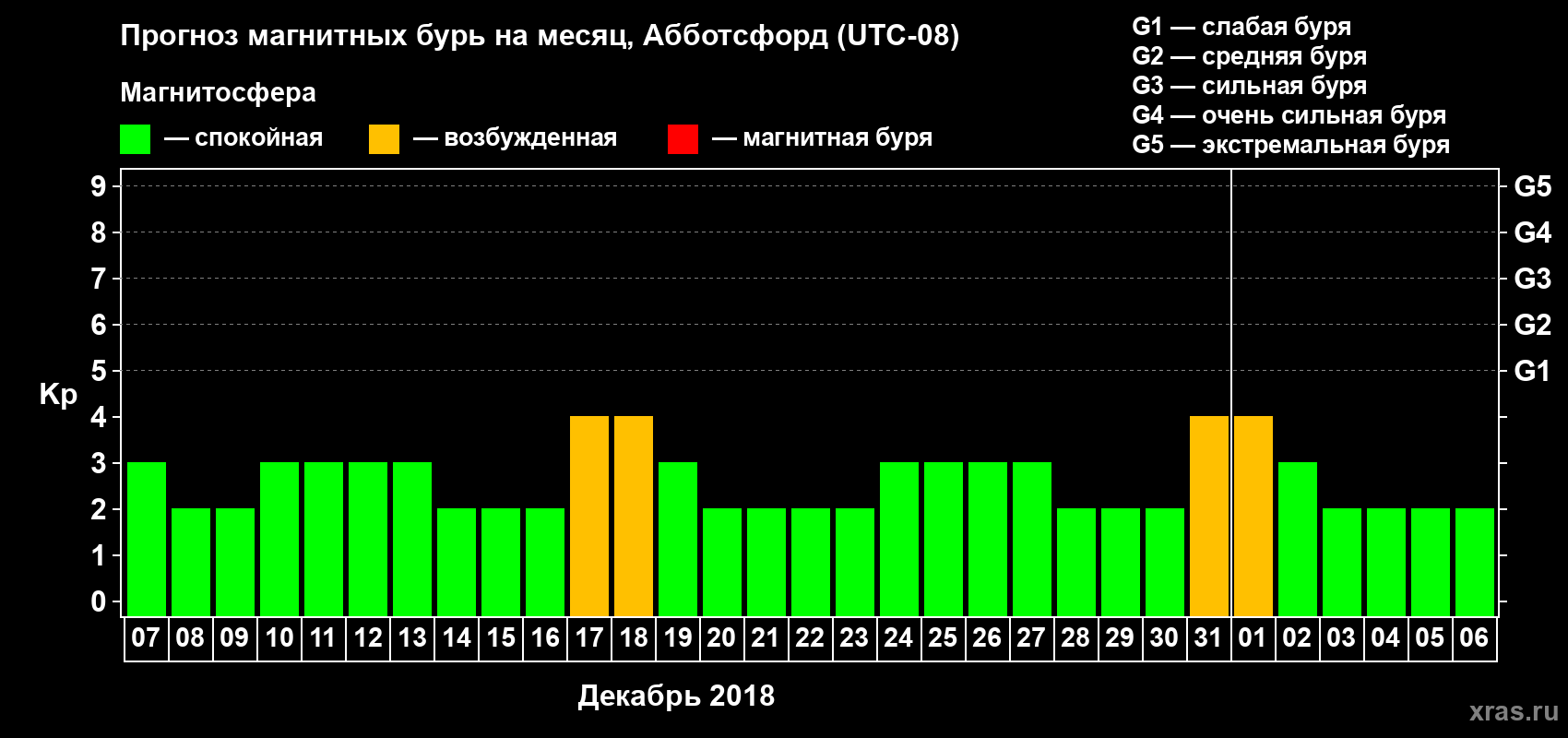 Прогноз максимального суточного геомагнитного индекса Kp на <b>1 месяц</b> (31 день) <b>с 07 декабря 2017 г по 06 января 2018 г</b>
