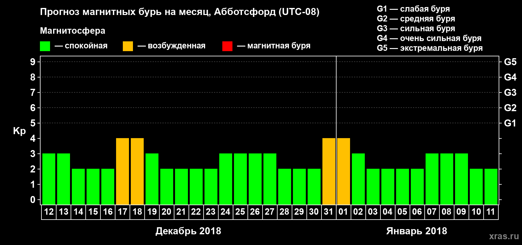 Прогноз максимального суточного геомагнитного индекса Kp на <b>1 месяц</b> (31 день) <b>с 12 декабря 2017 г по 11 января 2018 г</b>