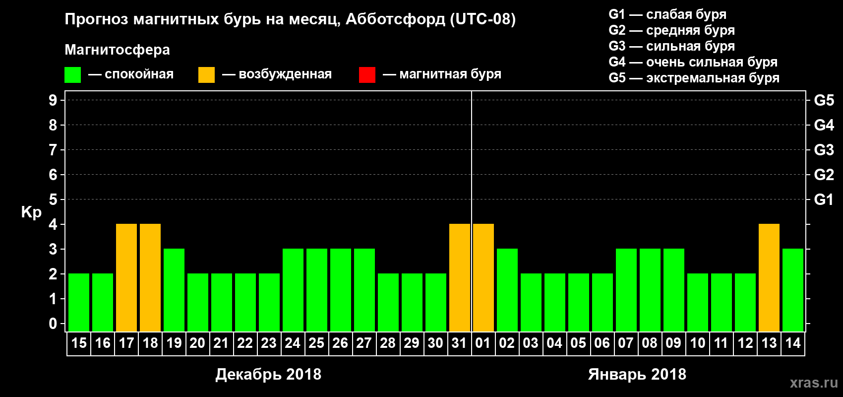 Прогноз максимального суточного геомагнитного индекса Kp на <b>1 месяц</b> (31 день) <b>с 15 декабря 2017 г по 14 января 2018 г</b>