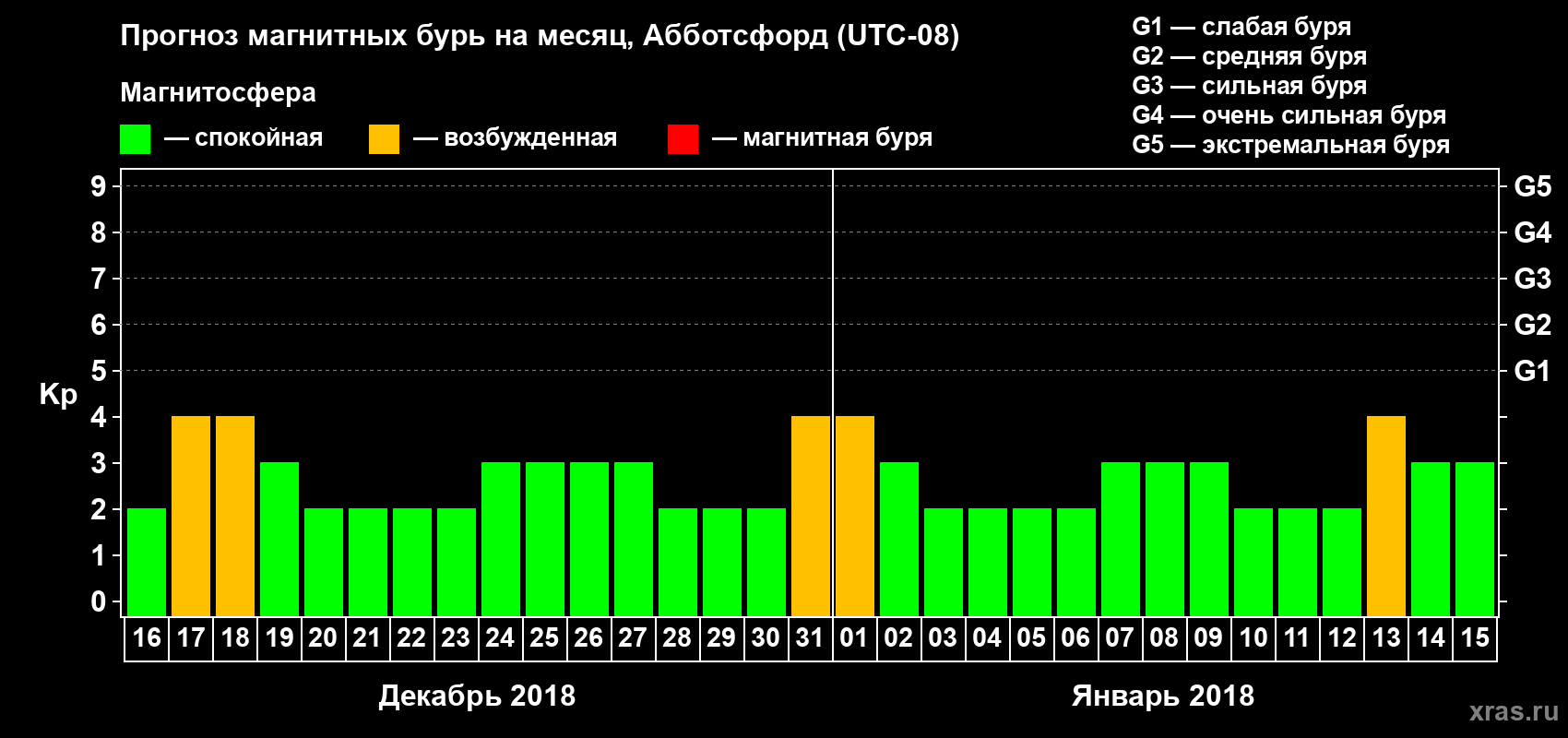 Прогноз максимального суточного геомагнитного индекса Kp на <b>1 месяц</b> (31 день) <b>с 16 декабря 2017 г по 15 января 2018 г</b>