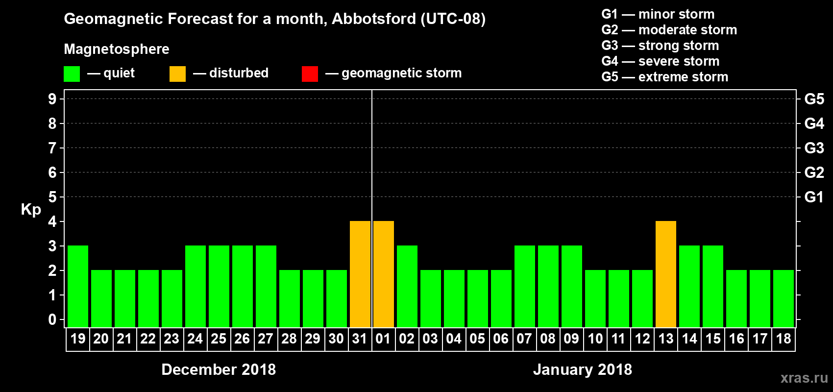 Forecast of the daily maximal value of geomagnetic index Kp for <b>1 month</b> (31 days) <b>from Dec 19, 2017 to Jan 18, 2018</b>