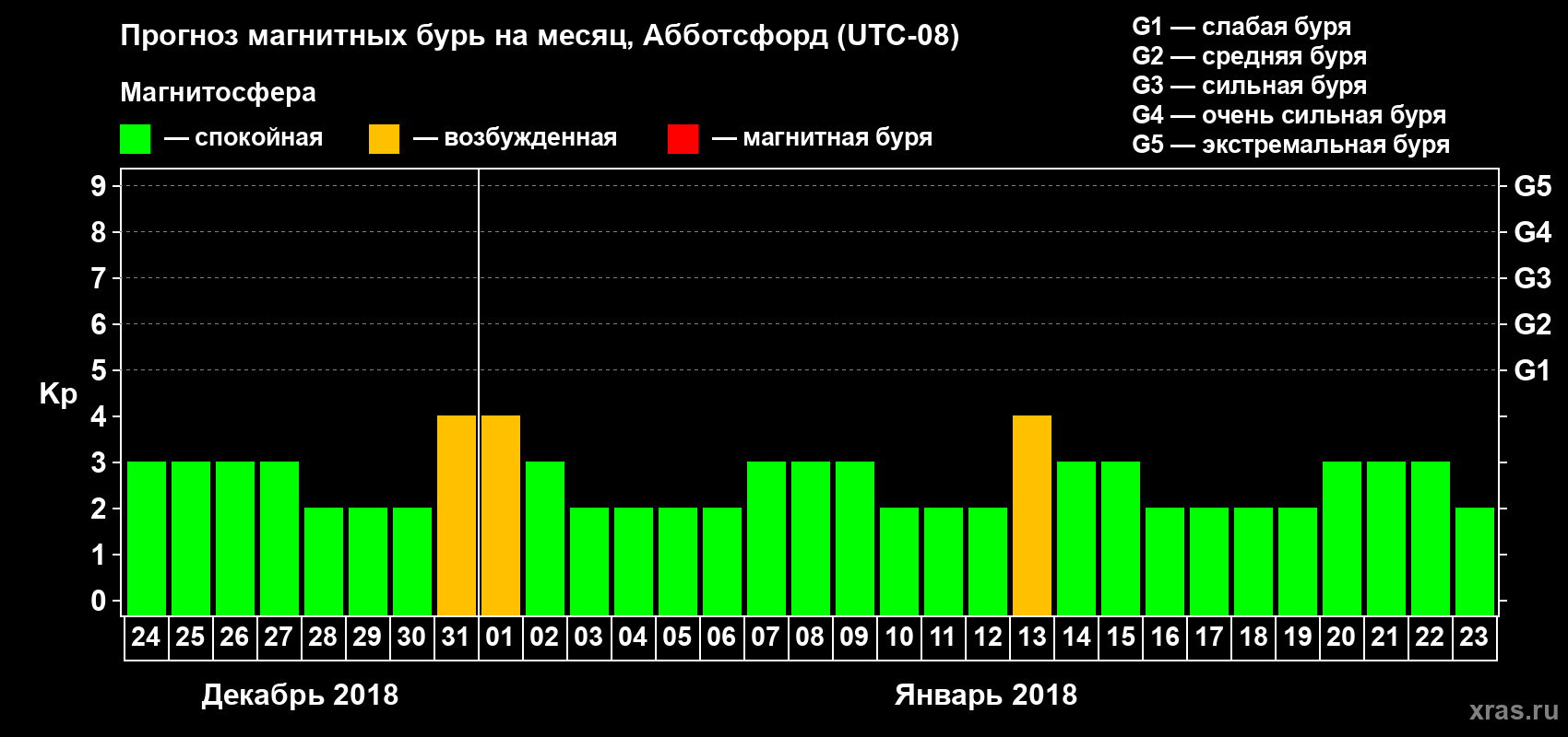 Прогноз максимального суточного геомагнитного индекса Kp на <b>1 месяц</b> (31 день) <b>с 24 декабря 2017 г по 23 января 2018 г</b>