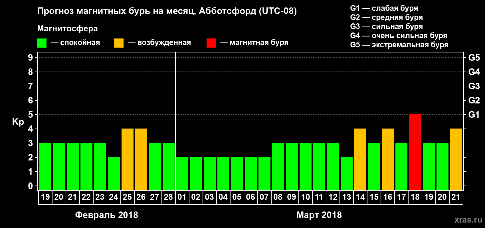 Прогноз максимального суточного геомагнитного индекса Kp на <b>1 месяц</b> (31 день) <b>с 19 февраля по 21 марта 2018 г</b>