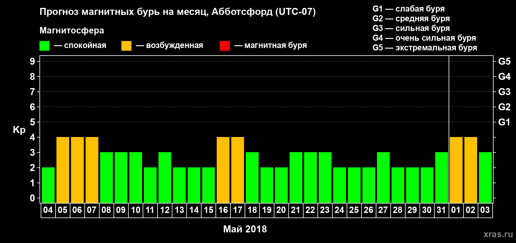 Прогноз максимального суточного геомагнитного индекса Kp на <b>1 месяц</b> (31 день) <b>с 04 мая по 03 июня 2018 г</b>