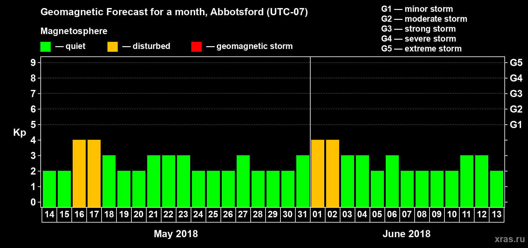 Forecast of the daily maximal value of geomagnetic index Kp for <b>1 month</b> (31 days) <b>from May 14, 2018 to Jun 13, 2018</b>