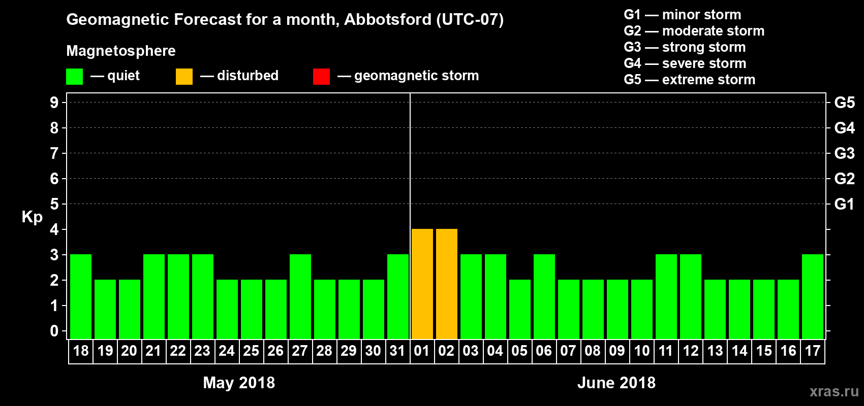 Forecast of the daily maximal value of geomagnetic index Kp for <b>1 month</b> (31 days) <b>from May 18, 2018 to Jun 17, 2018</b>