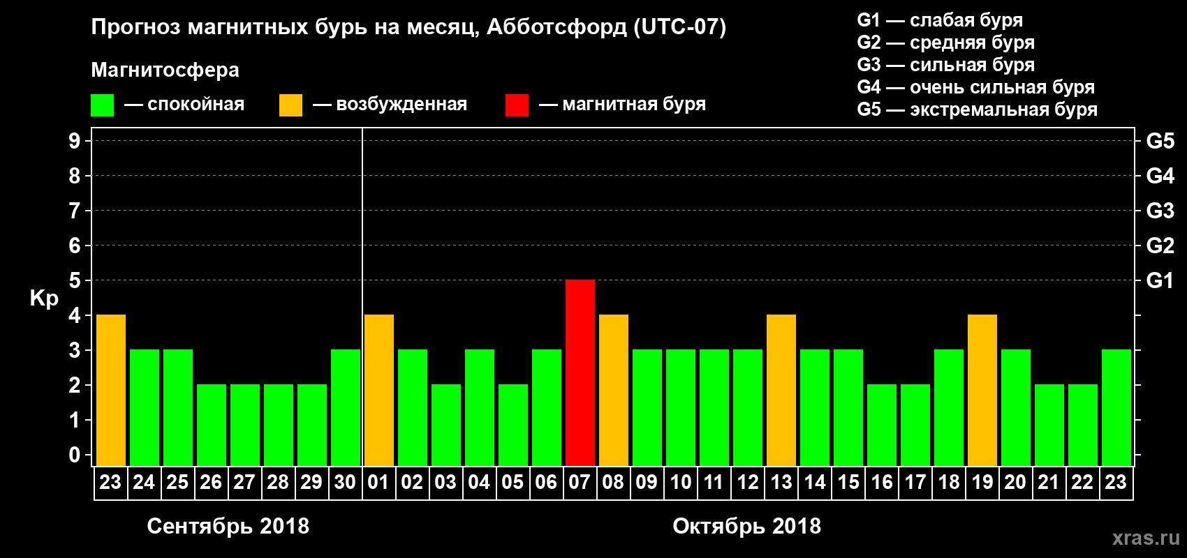 Прогноз максимального суточного геомагнитного индекса Kp на <b>1 месяц</b> (31 день) <b>с 23 сентября по 23 октября 2018 г</b>