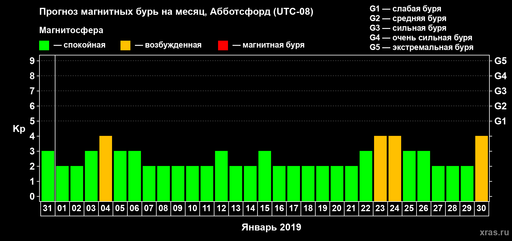 Прогноз максимального суточного геомагнитного индекса Kp на <b>1 месяц</b> (31 день) <b>с 31 декабря 2018 г по 30 января 2019 г</b>