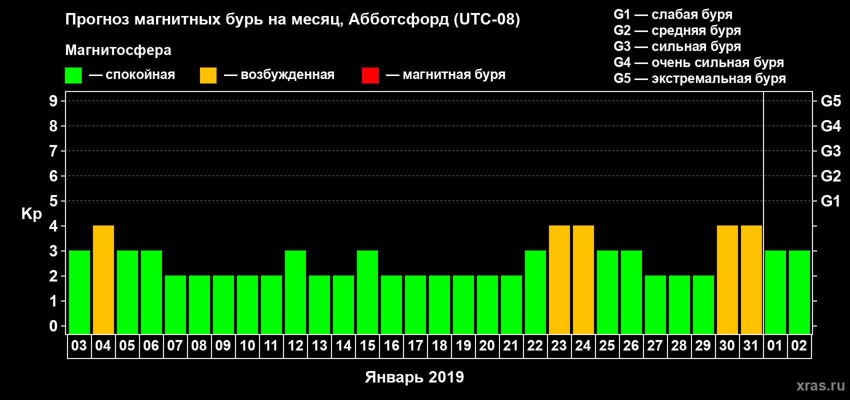 Прогноз максимального суточного геомагнитного индекса Kp на <b>1 месяц</b> (31 день) <b>с 03 января по 02 февраля 2019 г</b>