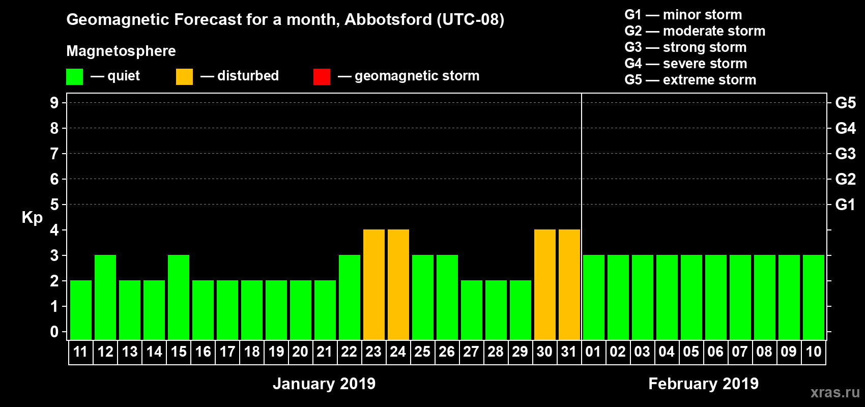 Forecast of the daily maximal value of geomagnetic index Kp for <b>1 month</b> (31 days) <b>from Jan 11, 2019 to Feb 10, 2019</b>
