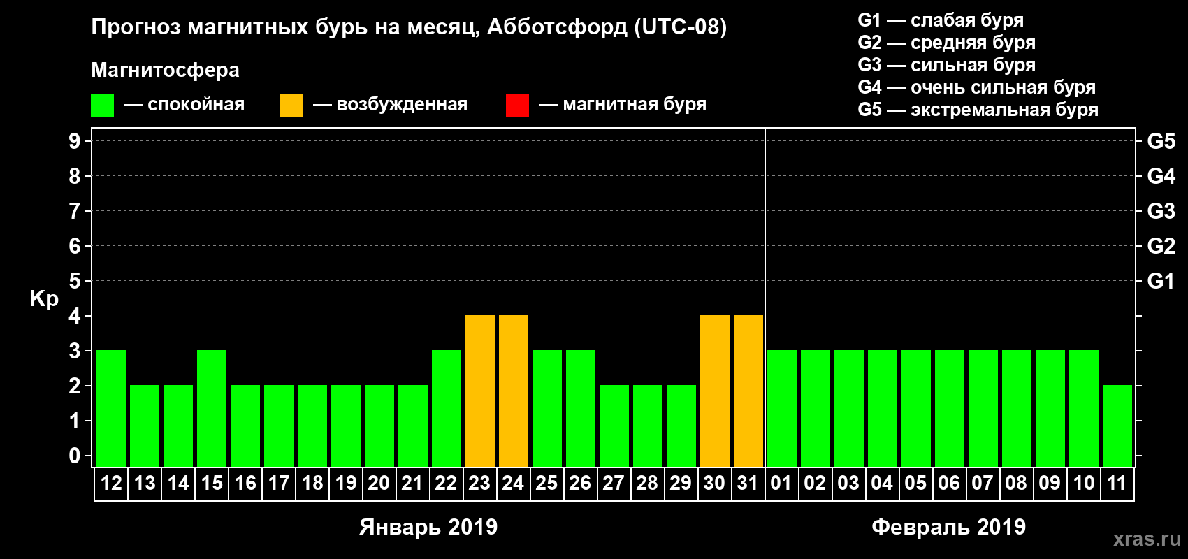 Прогноз максимального суточного геомагнитного индекса Kp на <b>1 месяц</b> (31 день) <b>с 12 января по 11 февраля 2019 г</b>