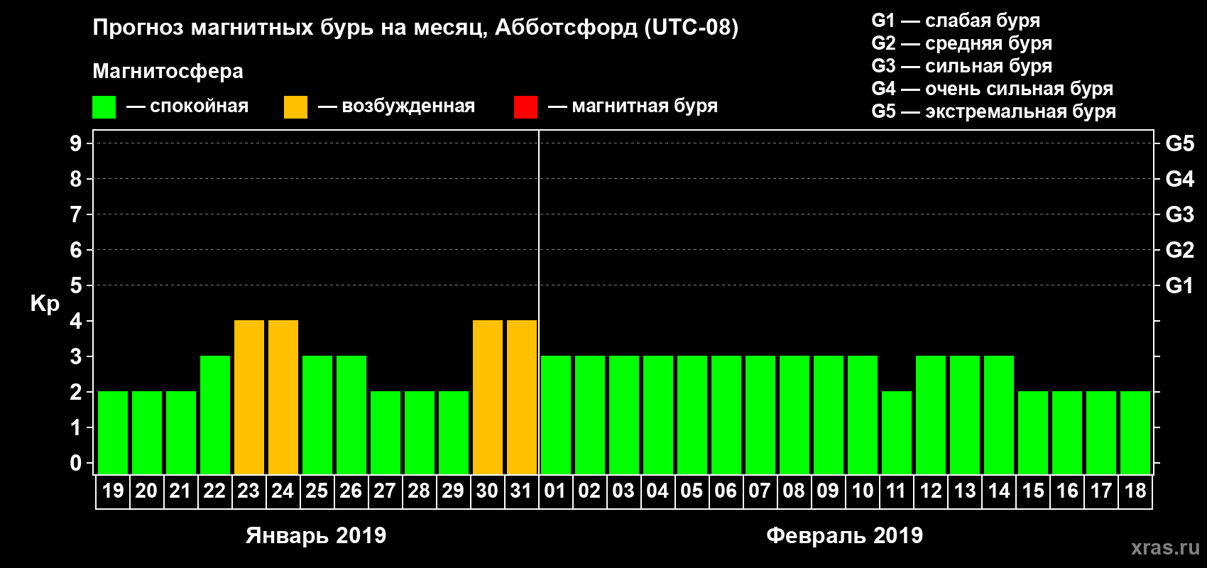 Прогноз максимального суточного геомагнитного индекса Kp на <b>1 месяц</b> (31 день) <b>с 19 января по 18 февраля 2019 г</b>