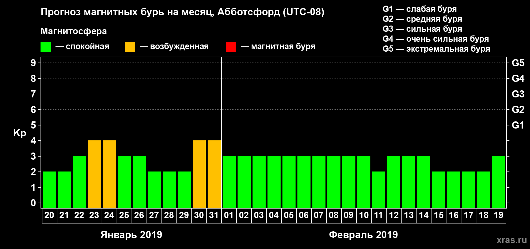 Прогноз максимального суточного геомагнитного индекса Kp на <b>1 месяц</b> (31 день) <b>с 20 января по 19 февраля 2019 г</b>