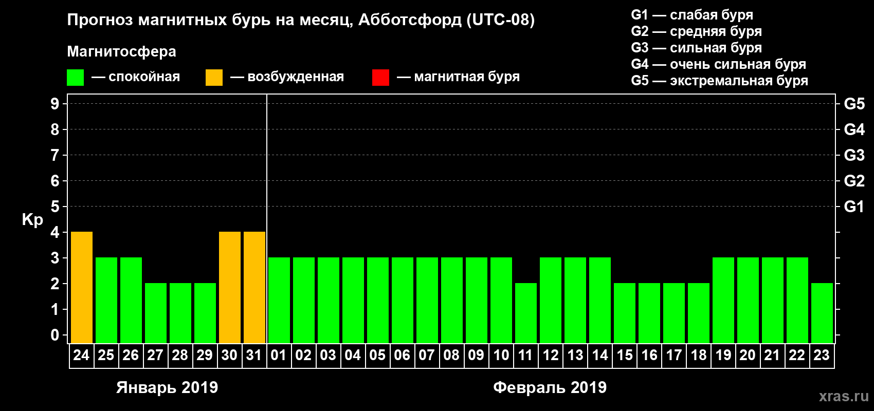 Прогноз максимального суточного геомагнитного индекса Kp на <b>1 месяц</b> (31 день) <b>с 24 января по 23 февраля 2019 г</b>