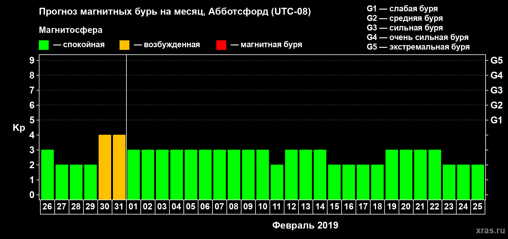 Прогноз максимального суточного геомагнитного индекса Kp на <b>1 месяц</b> (31 день) <b>с 26 января по 25 февраля 2019 г</b>