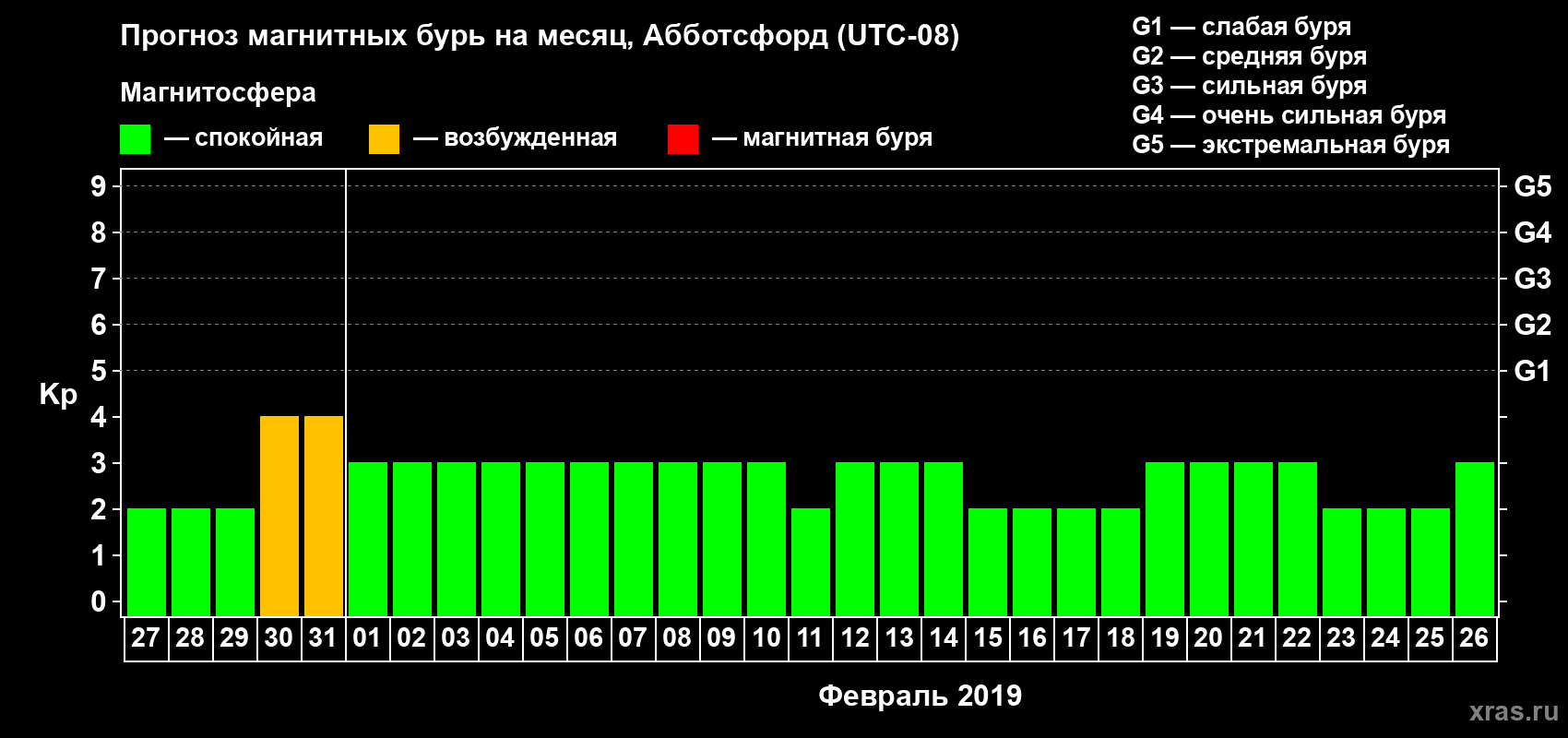 Прогноз максимального суточного геомагнитного индекса Kp на <b>1 месяц</b> (31 день) <b>с 27 января по 26 февраля 2019 г</b>