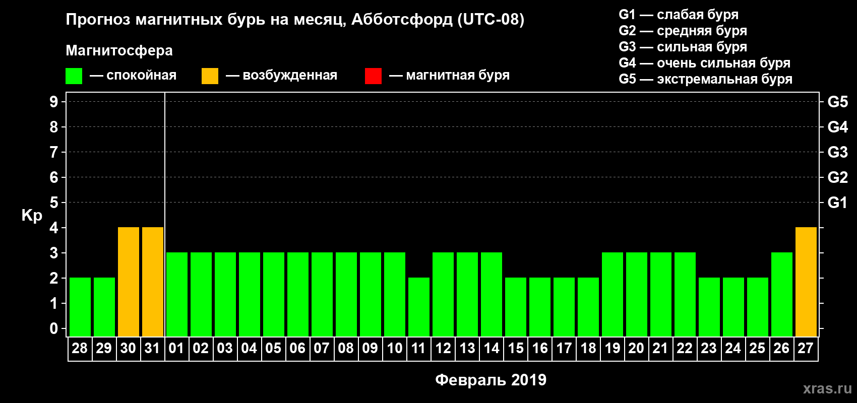Прогноз максимального суточного геомагнитного индекса Kp на <b>1 месяц</b> (31 день) <b>с 28 января по 27 февраля 2019 г</b>