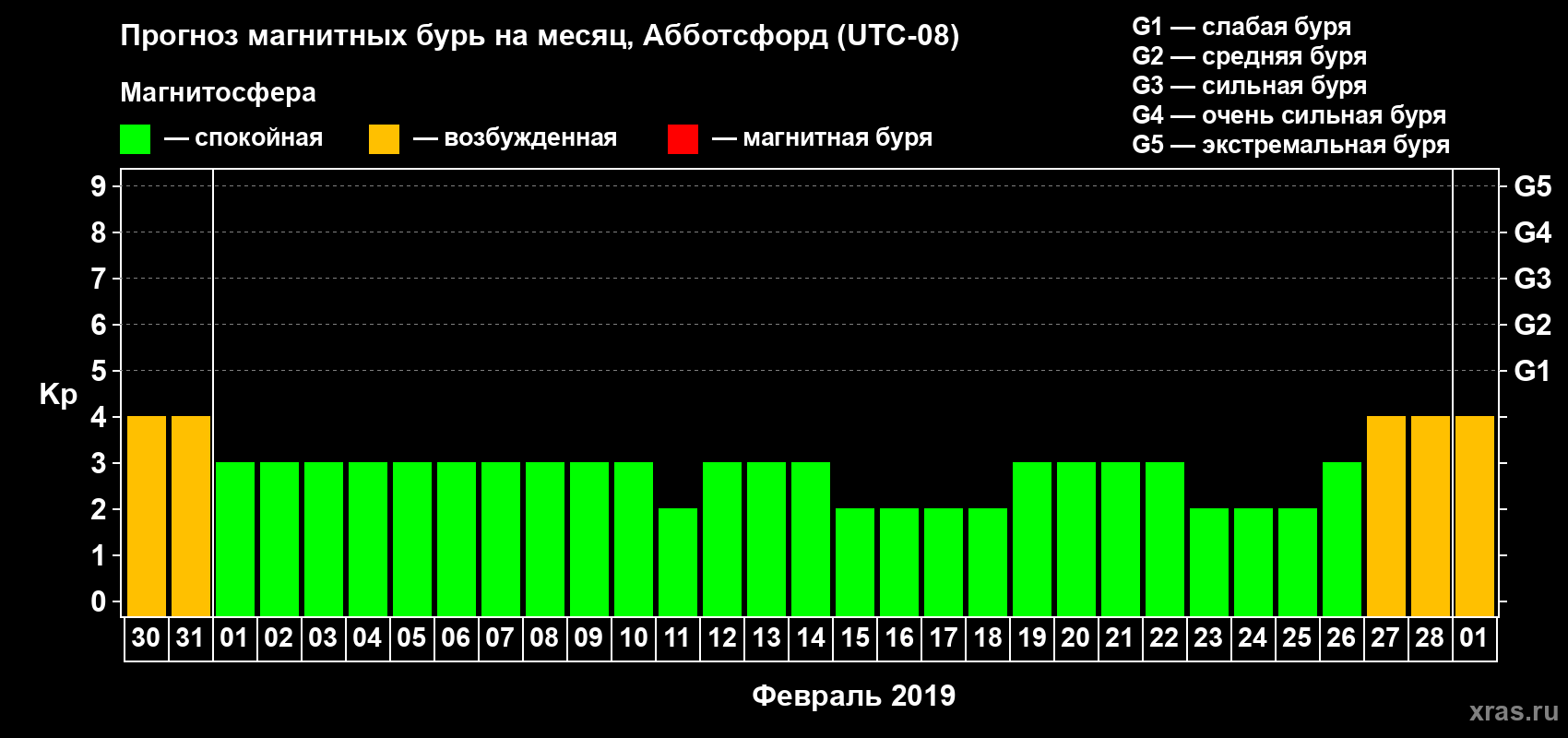 Прогноз максимального суточного геомагнитного индекса Kp на <b>1 месяц</b> (31 день) <b>с 30 января по 01 марта 2019 г</b>
