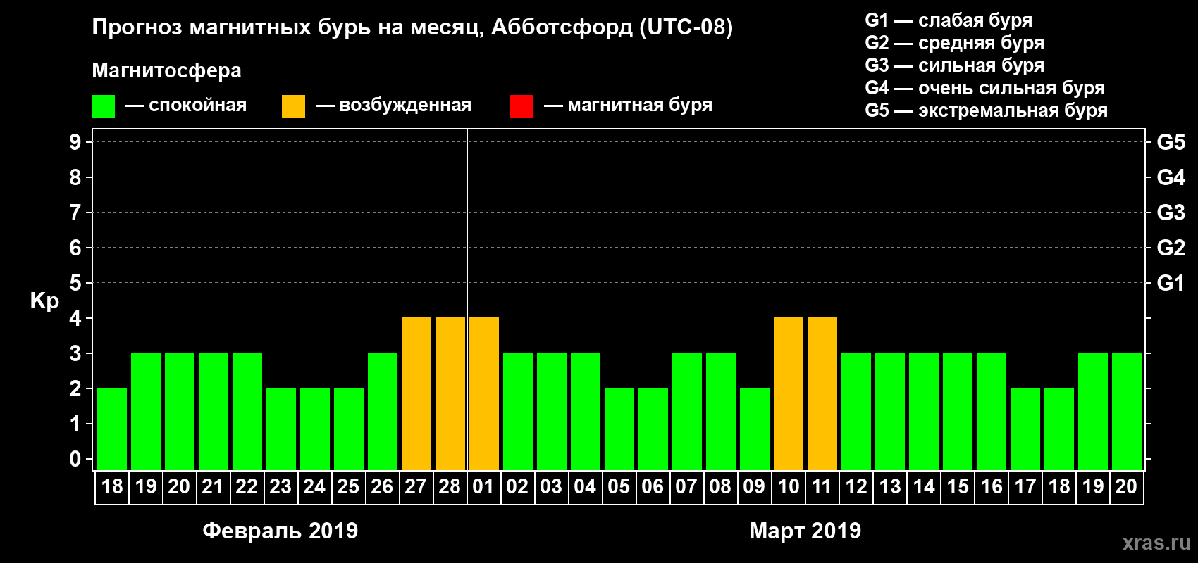 Прогноз максимального суточного геомагнитного индекса Kp на <b>1 месяц</b> (31 день) <b>с 18 февраля по 20 марта 2019 г</b>
