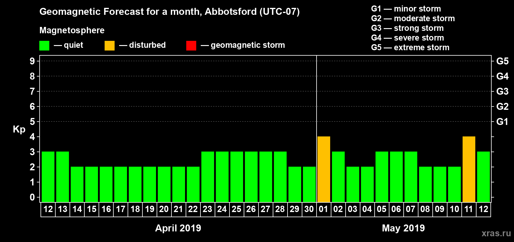 Forecast of the daily maximal value of geomagnetic index Kp for <b>1 month</b> (31 days) <b>from Apr 12, 2019 to May 12, 2019</b>