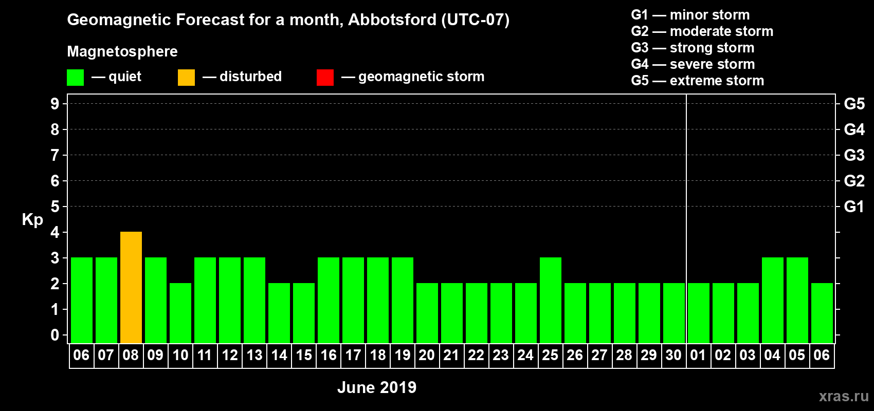 Forecast of the daily maximal value of geomagnetic index Kp for <b>1 month</b> (31 days) <b>from Jun 06, 2019 to Jul 06, 2019</b>