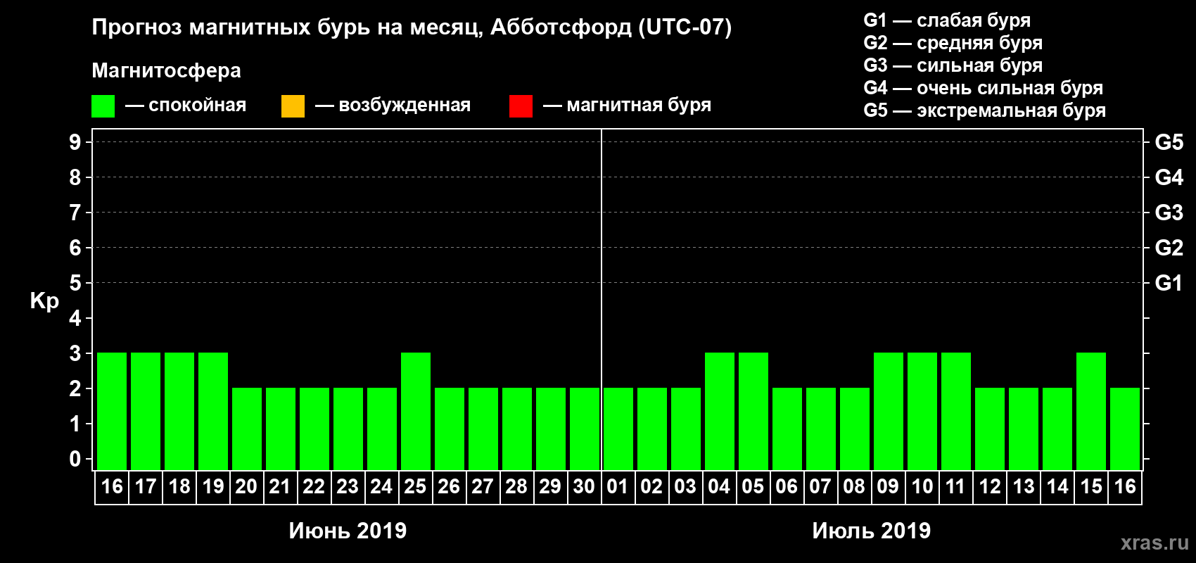 Прогноз максимального суточного геомагнитного индекса Kp на <b>1 месяц</b> (31 день) <b>с 16 июня по 16 июля 2019 г</b>