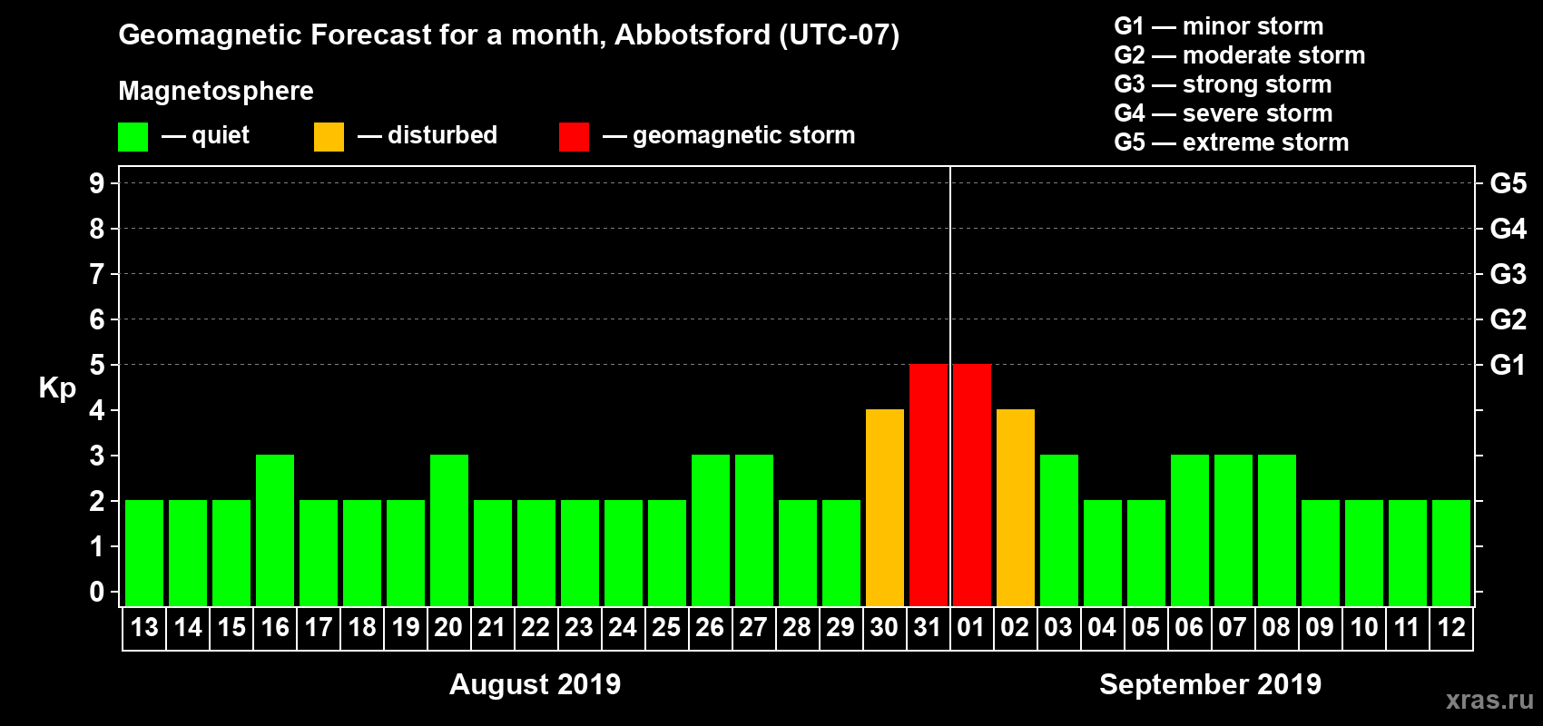 Forecast of the daily maximal value of geomagnetic index Kp for <b>1 month</b> (31 days) <b>from Aug 13, 2019 to Sep 12, 2019</b>