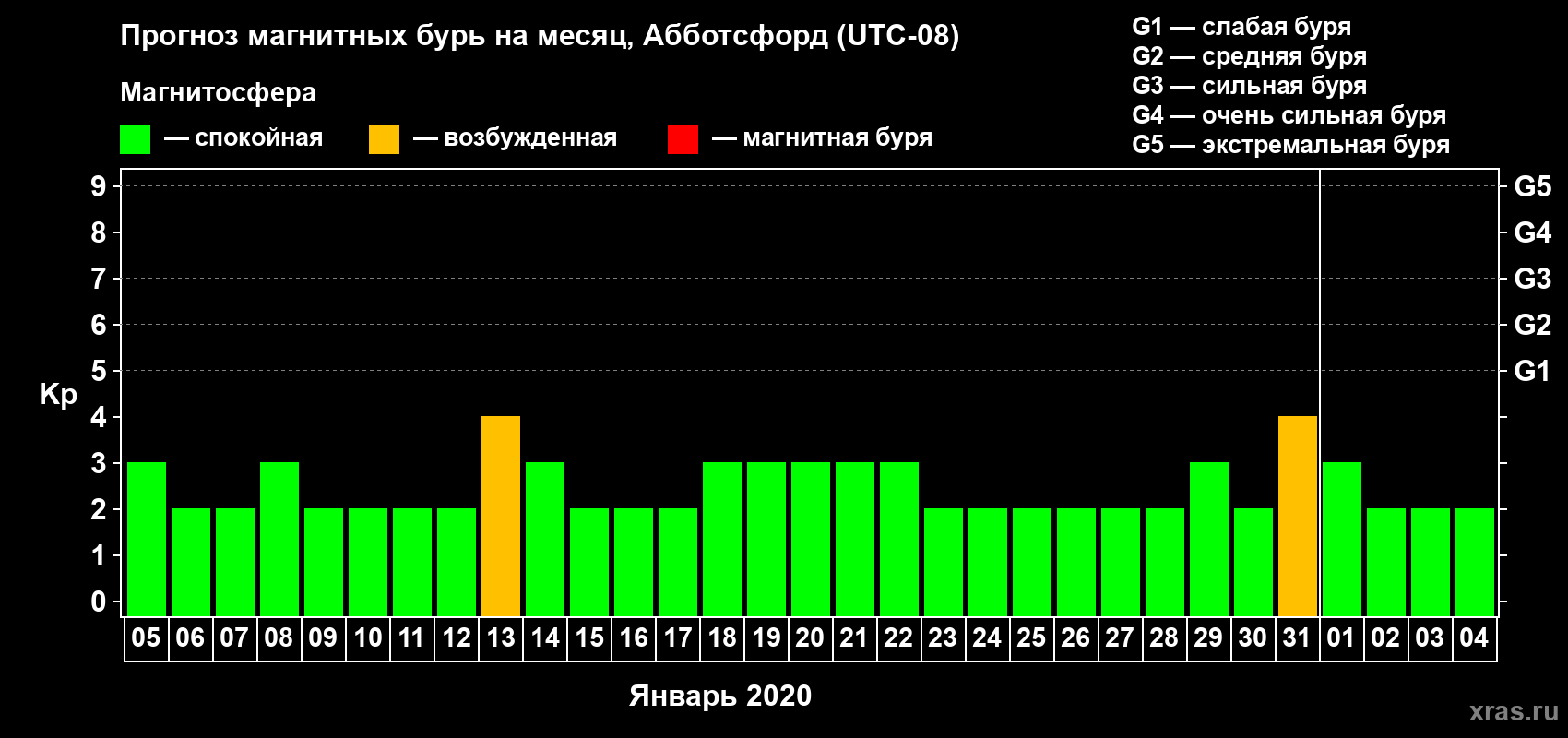 Прогноз максимального суточного геомагнитного индекса Kp на <b>1 месяц</b> (31 день) <b>с 05 января по 04 февраля 2020 г</b>