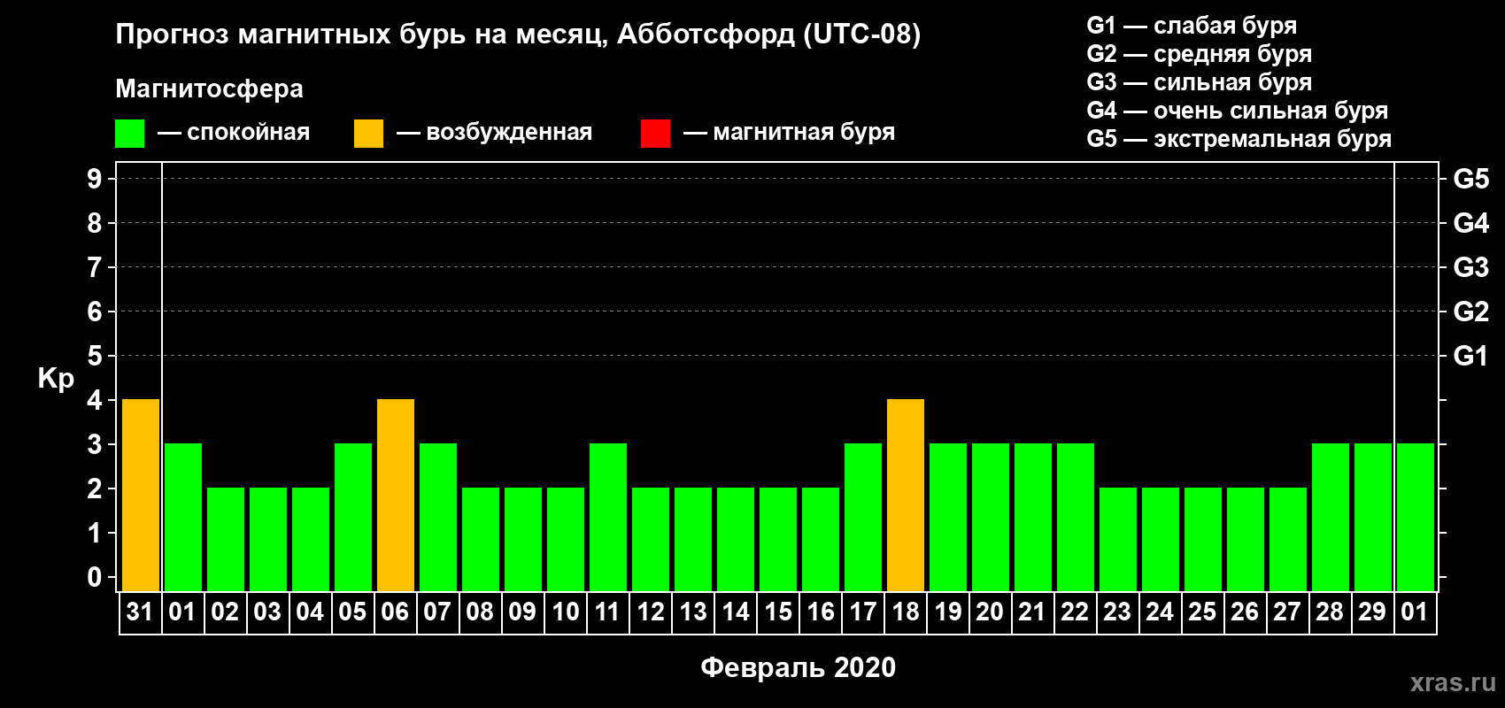 Прогноз максимального суточного геомагнитного индекса Kp на <b>1 месяц</b> (31 день) <b>с 31 января по 01 марта 2020 г</b>