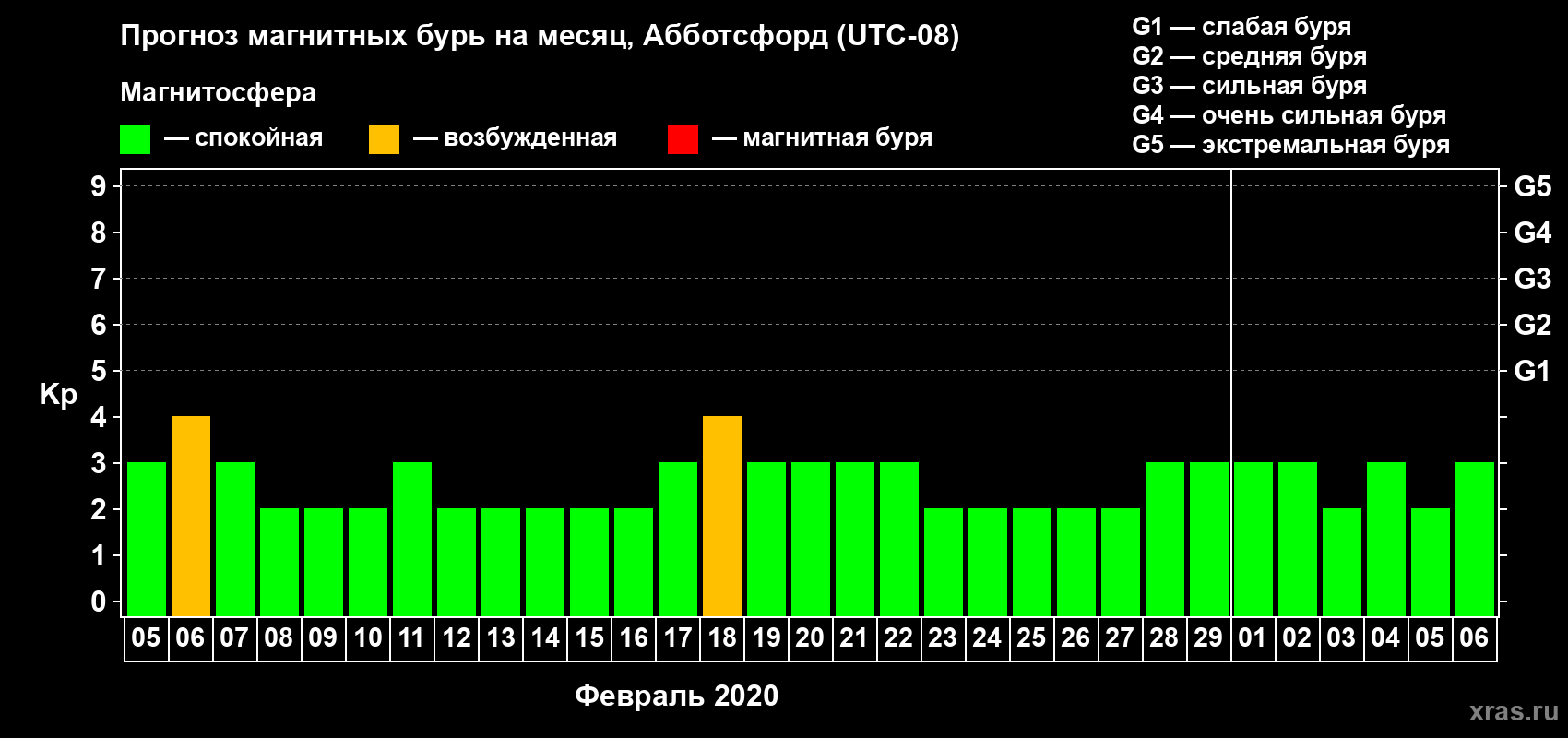 Прогноз максимального суточного геомагнитного индекса Kp на <b>1 месяц</b> (31 день) <b>с 05 февраля по 06 марта 2020 г</b>