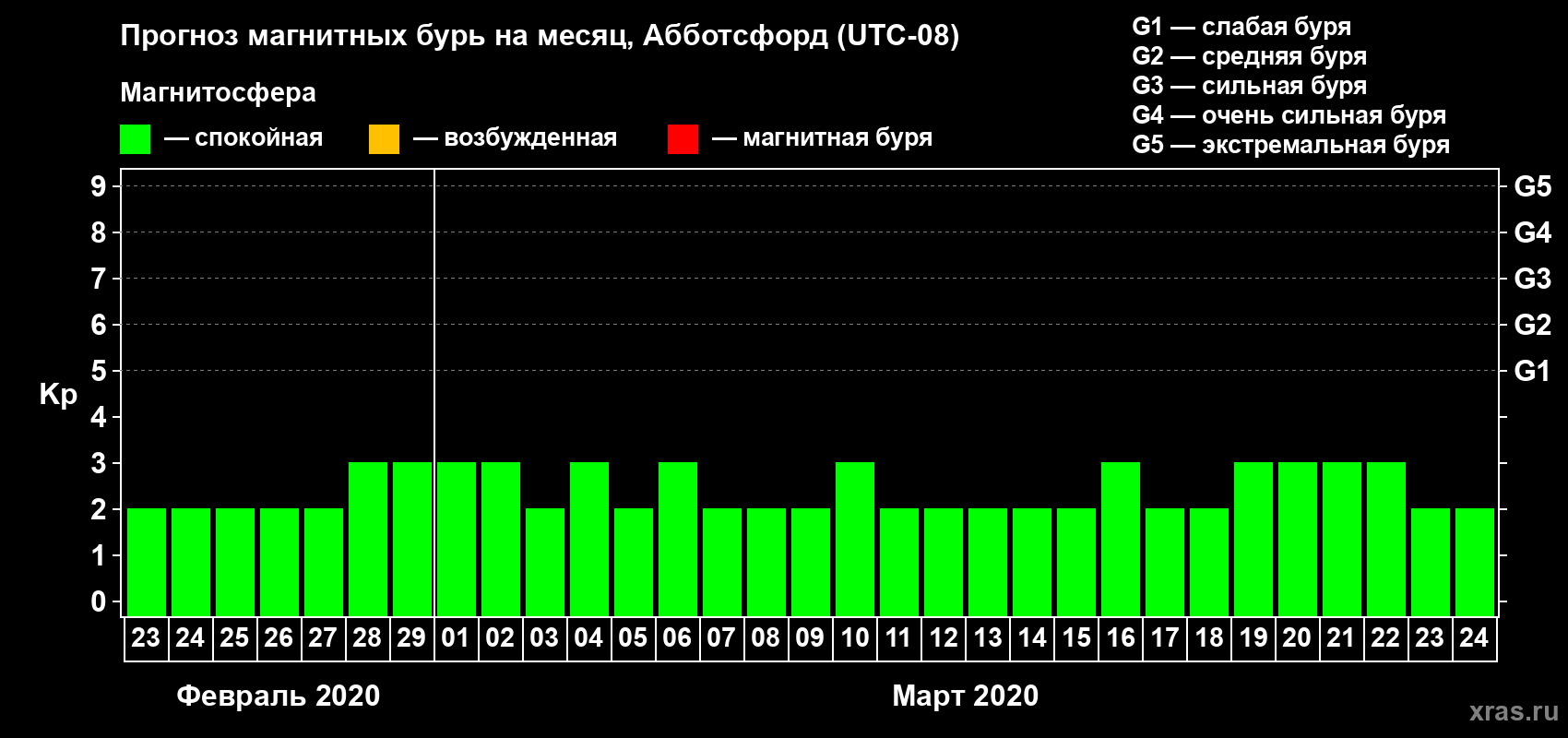 Прогноз максимального суточного геомагнитного индекса Kp на <b>1 месяц</b> (31 день) <b>с 23 февраля по 24 марта 2020 г</b>