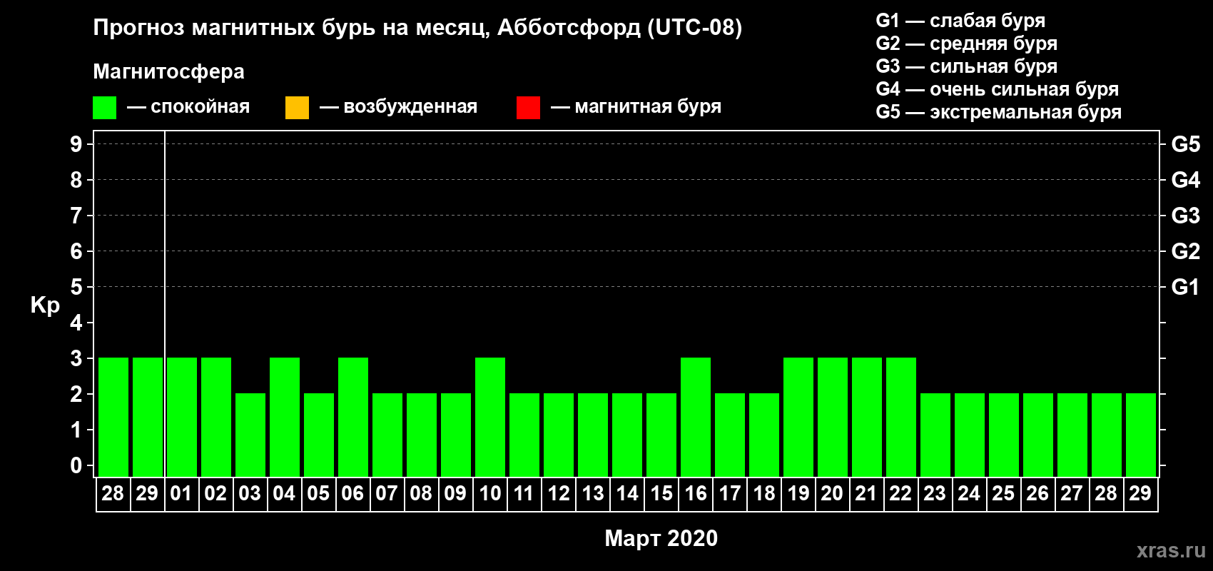 Прогноз максимального суточного геомагнитного индекса Kp на <b>1 месяц</b> (31 день) <b>с 28 февраля по 29 марта 2020 г</b>