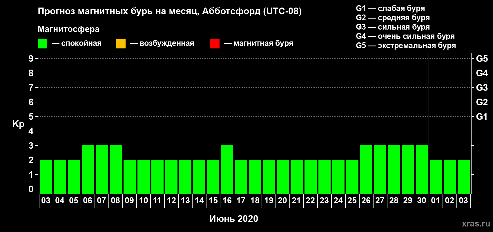 Прогноз максимального суточного геомагнитного индекса Kp на <b>1 месяц</b> (31 день) <b>с 03 июня по 03 июля 2020 г</b>