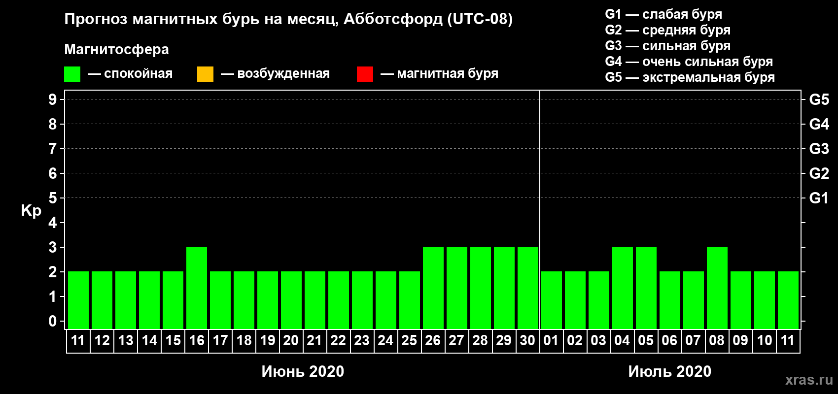 Прогноз максимального суточного геомагнитного индекса Kp на <b>1 месяц</b> (31 день) <b>с 11 июня по 11 июля 2020 г</b>