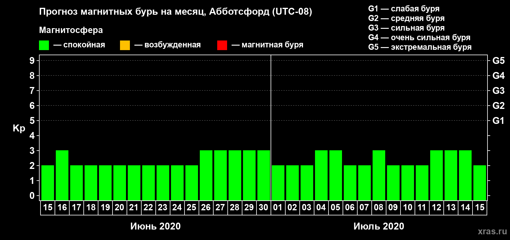 Прогноз максимального суточного геомагнитного индекса Kp на <b>1 месяц</b> (31 день) <b>с 15 июня по 15 июля 2020 г</b>